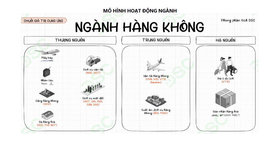 SCS - SAU ĐIỀU CHỈNH GIÁ NHANH CHÓNG QUAY LẠI VÙNG GIÁ 8X. Doanh nghiệp hàng không đang có cơ hội phục  ...