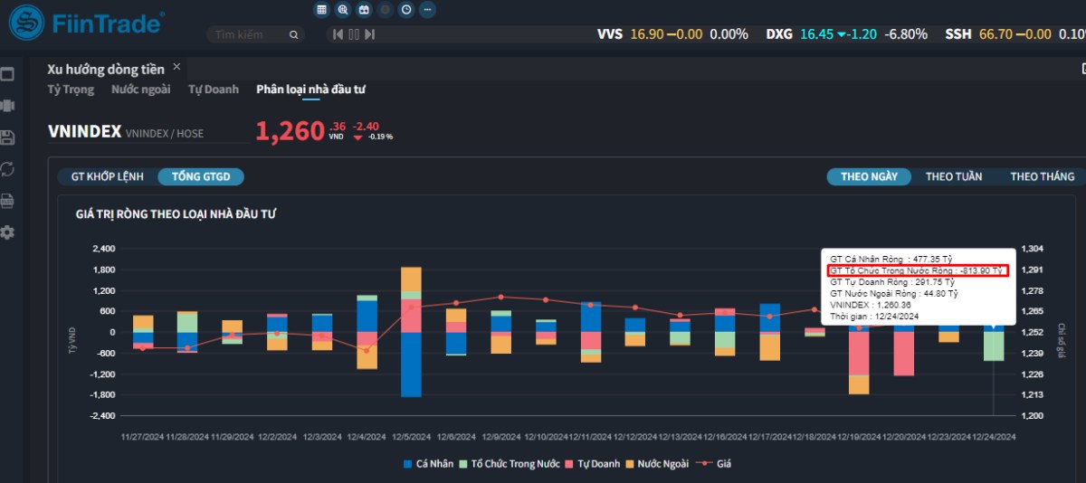 [Flashnote - 24/12/2024]: Áp lực bán gia tăng ở nhóm Tài chính và Bất động sản, VNINDEX giảm -0,19%