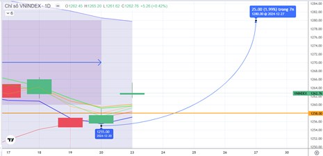 Chiến lược 24/12/2024: “Rủ” kiểm định lại MA20 – 1258 điểm và phục hồi, chú ý tiền ngắn