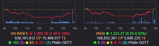 Tổng kết nhanh Vnindex 24/12/2024: Mọi thứ vẫn như cũ