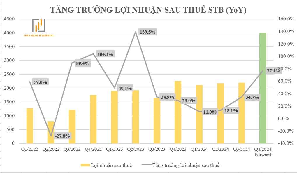 STB - Cổ phiếu xứng đáng đầu tư nhất 2025