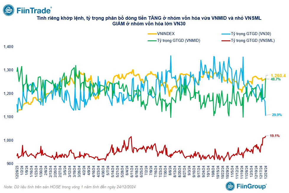 [Flashnote - 24/12/2024]: Áp lực bán gia tăng ở nhóm Tài chính và Bất động sản, VNINDEX giảm -0,19%