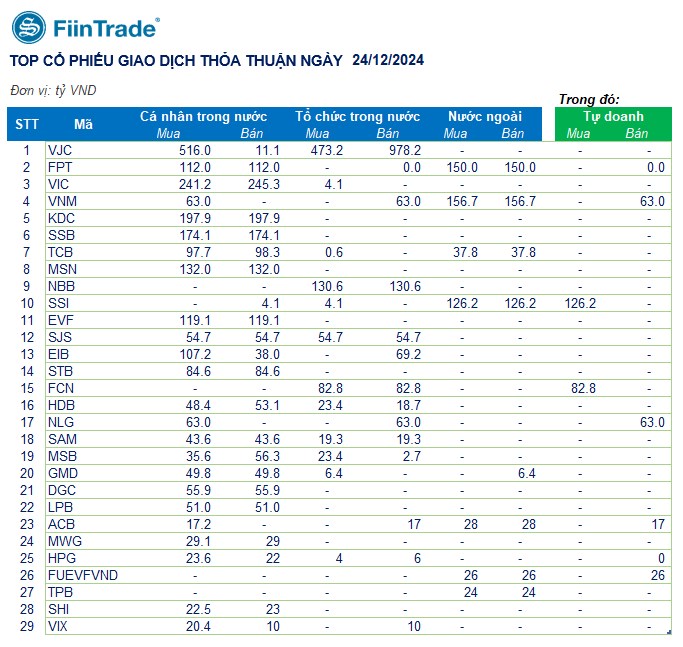 [Flashnote - 24/12/2024]: Áp lực bán gia tăng ở nhóm Tài chính và Bất động sản, VNINDEX giảm -0,19%