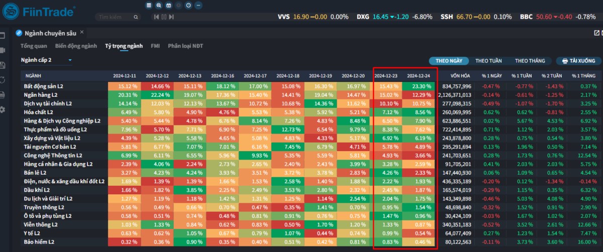 [Flashnote - 24/12/2024]: Áp lực bán gia tăng ở nhóm Tài chính và Bất động sản, VNINDEX giảm -0,19%