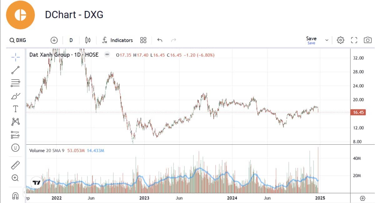 DXG - Sự thật đằng sau game phát hành thêm. ĐẤT XANH RỦI RO PHÂN TÁN DÒNG VỐN. BÁO ĐỘNG ĐỔ CẦN CHÚ Ý!.  ...