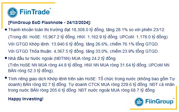 [Flashnote - 24/12/2024]: Áp lực bán gia tăng ở nhóm Tài chính và Bất động sản, VNINDEX giảm -0,19%