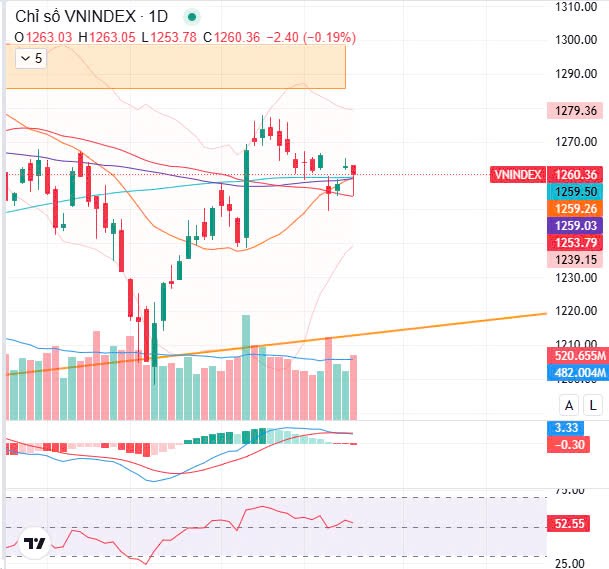 Tổng kết nhanh Vnindex 24/12/2024: Mọi thứ vẫn như cũ