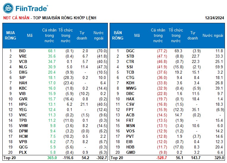 [Flashnote - 24/12/2024]: Áp lực bán gia tăng ở nhóm Tài chính và Bất động sản, VNINDEX giảm -0,19%