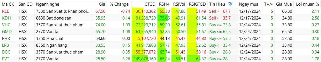 Radar đầu tư ngày 25/12/2024: Những món quà cuối năm!