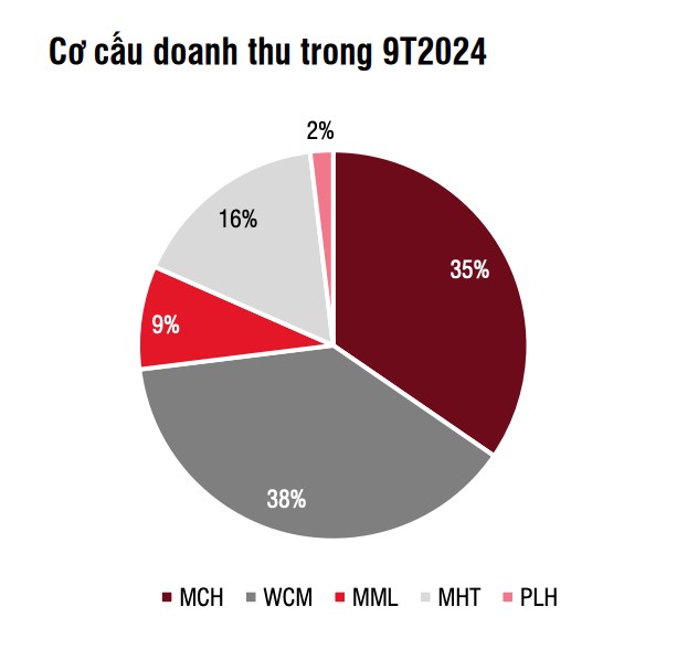 Cổ phiếu không thể thiếu trong danh mục đầu tư từ 2025 : MSN