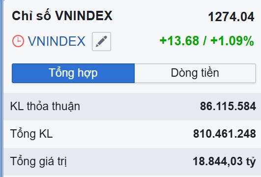 1 CỔ PHIẾU DÀNH CHO NĐT KHÔNG CÓ HÀNG. Vnindex giai đoạn này vẫn đi trong biên 1250-1270. Thích hợp  ...