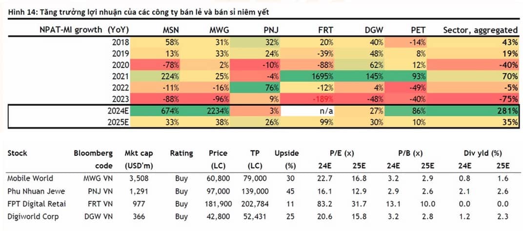 Ngành Bán lẻ – Năm 2025: Kỳ vọng phục hồi tiêu dùng sẽ tăng tốc