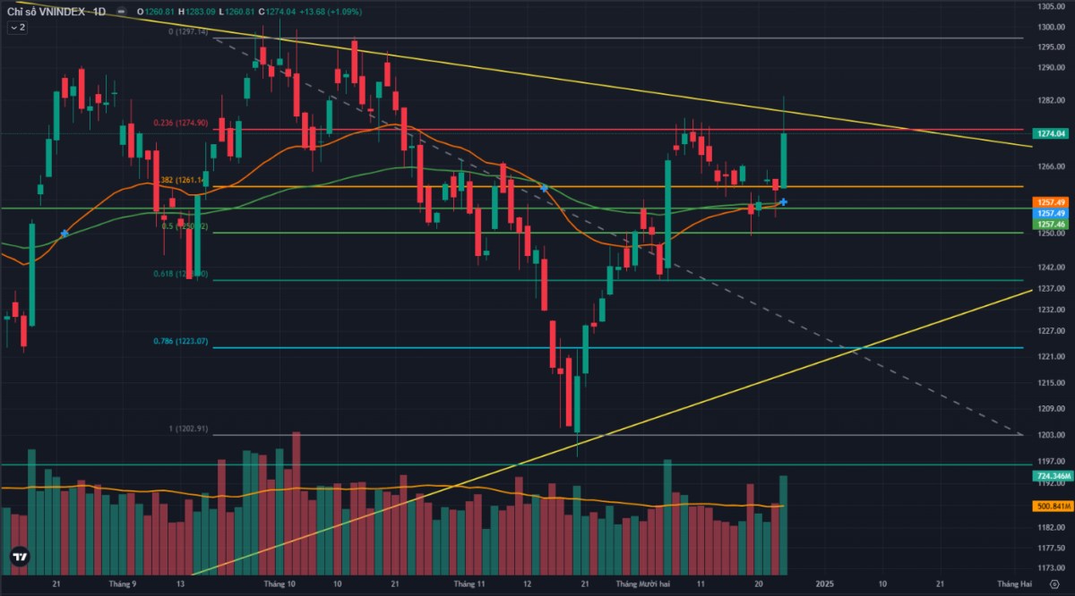 Dòng tiền vào mạnh, VNINDEX bứt phá ngoạn mục