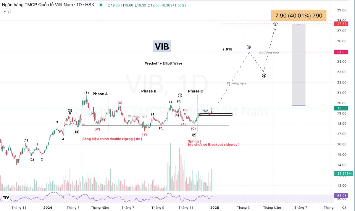 🔥VIB upside 40%🚀