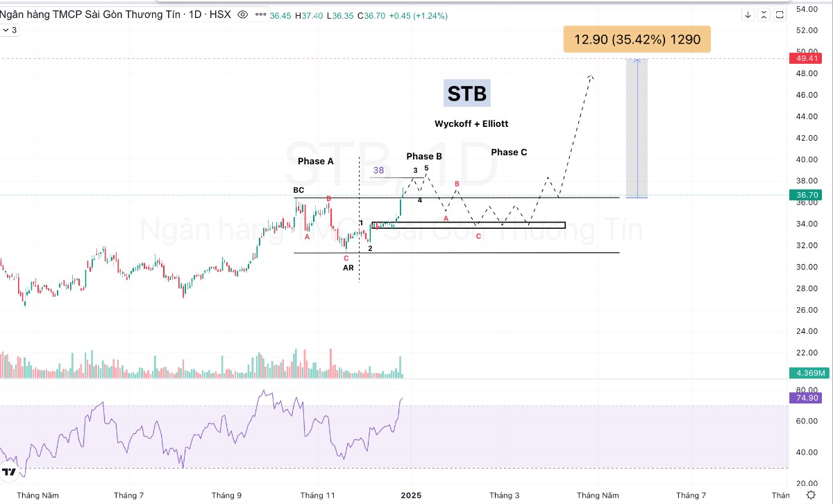 🔥Góc nhìn Wyckoff và Elliott Wave áp dụng vào phân tích STB=> Về STB AD đánh giá chung vẫn đang là khu vực tái tích luỹ để setup cho sóng tăng mới !