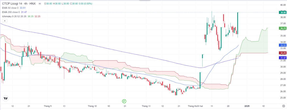 VNIndex Giằng Co Trước Mốc Kháng Cự 1.280 Điểm: Thanh Khoản Suy Giảm, Chiến Lược Nắm Giữ Được Ưu Tiên