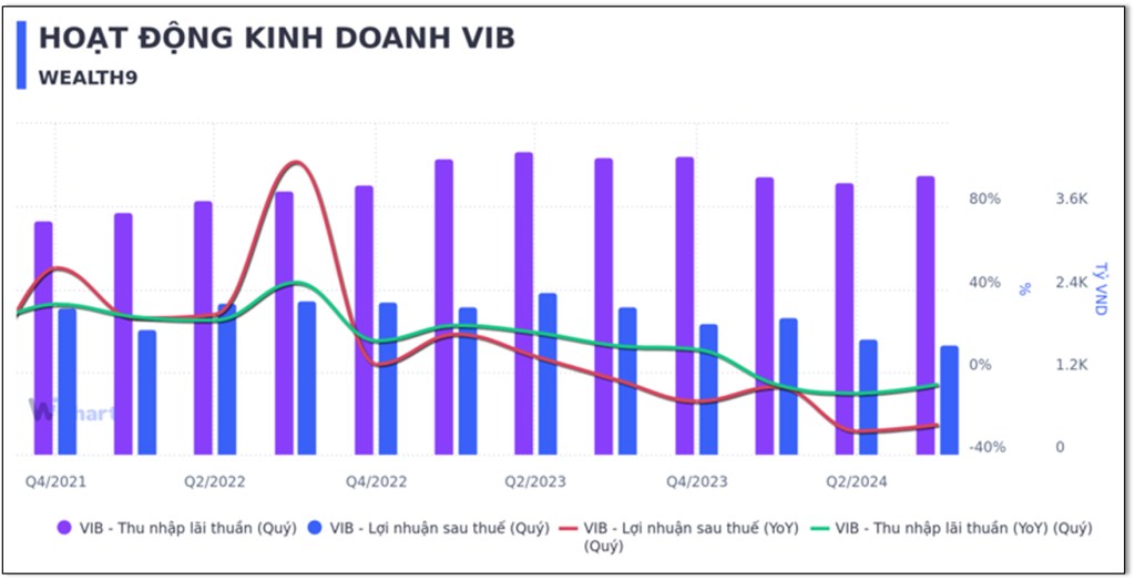 Cổ phiếu VIB có đáng để đầu tư năm 2025?