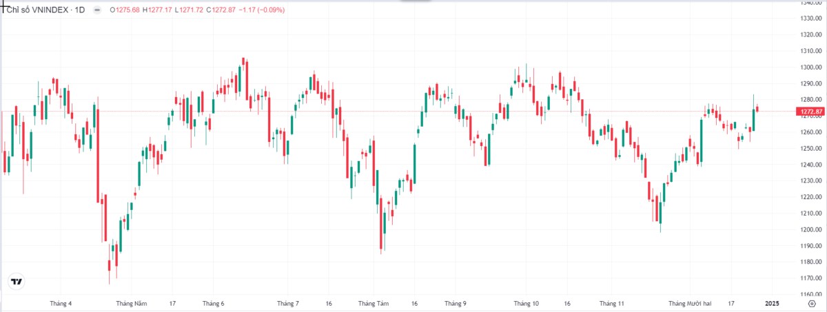 VNIndex Giằng Co Trước Mốc Kháng Cự 1.280 Điểm: Thanh Khoản Suy Giảm, Chiến Lược Nắm Giữ Được Ưu Tiên