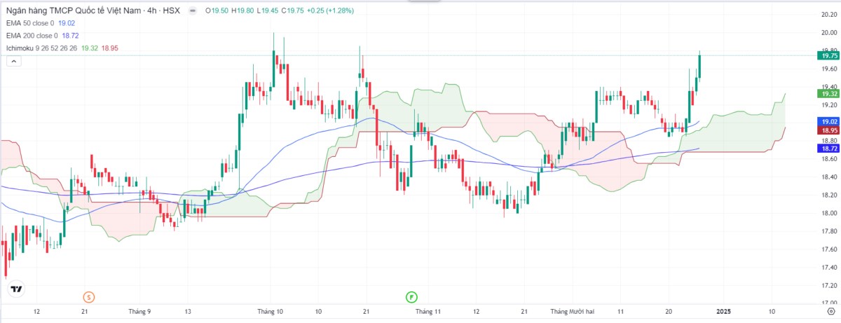 VNIndex Giằng Co Trước Mốc Kháng Cự 1.280 Điểm: Thanh Khoản Suy Giảm, Chiến Lược Nắm Giữ Được Ưu Tiên