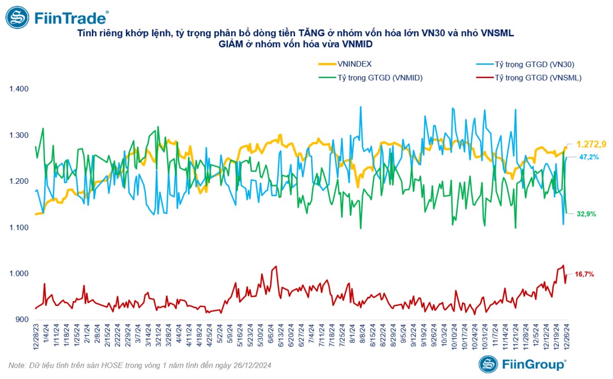 [Flashnote - 26/12/2024]: VNINDEX giảm nhẹ trở lại với thanh khoản thấp, Khối ngoại đảo chiều bán ròng