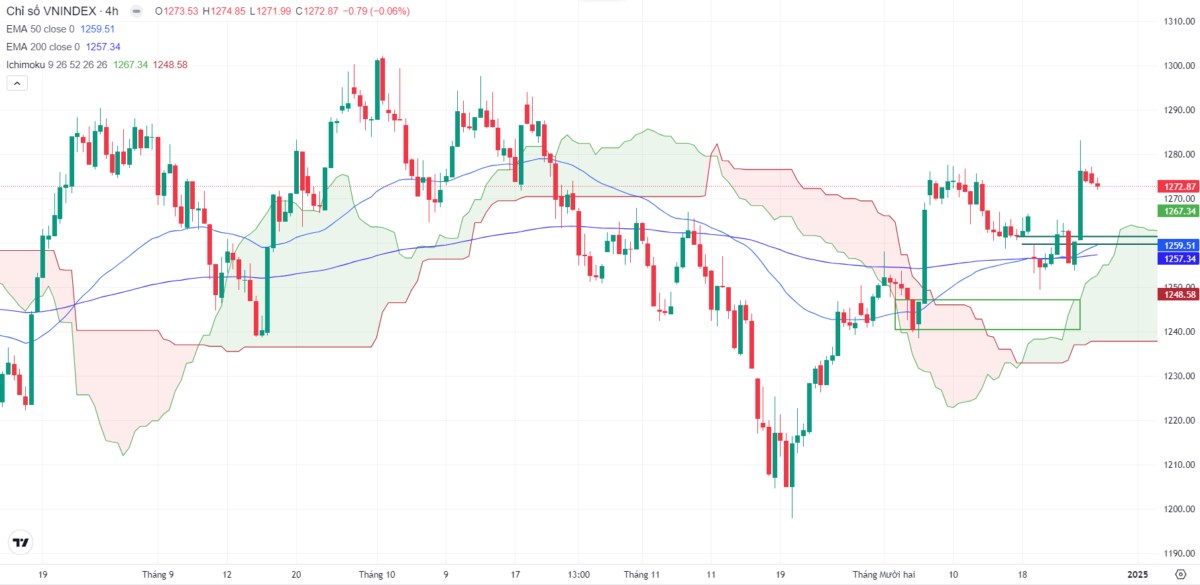 VNIndex Giằng Co Trước Mốc Kháng Cự 1.280 Điểm: Thanh Khoản Suy Giảm, Chiến Lược Nắm Giữ Được Ưu Tiên