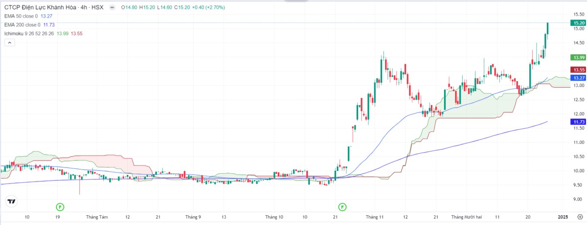 VNIndex Giằng Co Trước Mốc Kháng Cự 1.280 Điểm: Thanh Khoản Suy Giảm, Chiến Lược Nắm Giữ Được Ưu Tiên