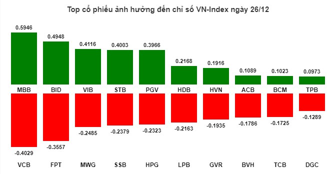Top 2 cổ phiếu ngay chân sóng tăng mạnh cuối tháng 12