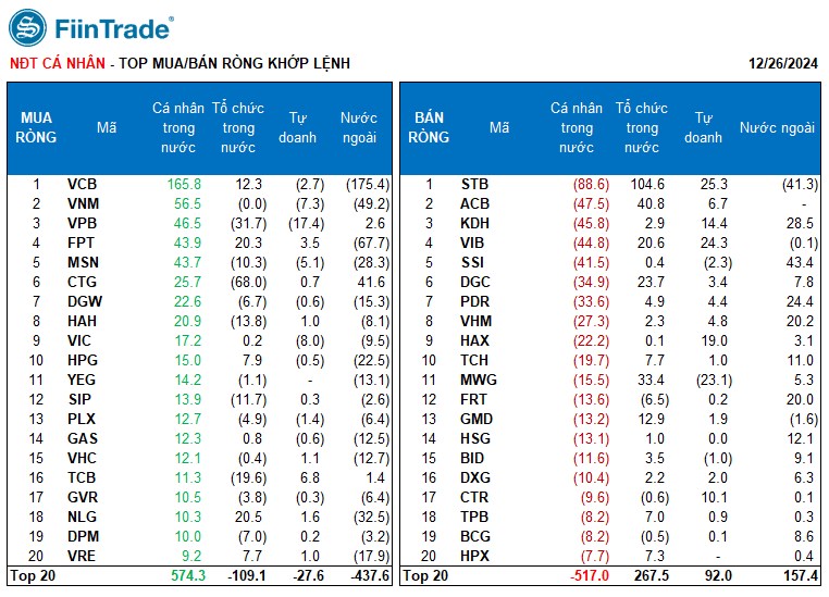 [Flashnote - 26/12/2024]: VNINDEX giảm nhẹ trở lại với thanh khoản thấp, Khối ngoại đảo chiều bán ròng