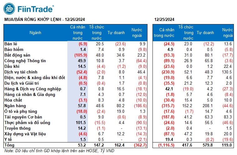 [Flashnote - 26/12/2024]: VNINDEX giảm nhẹ trở lại với thanh khoản thấp, Khối ngoại đảo chiều bán ròng