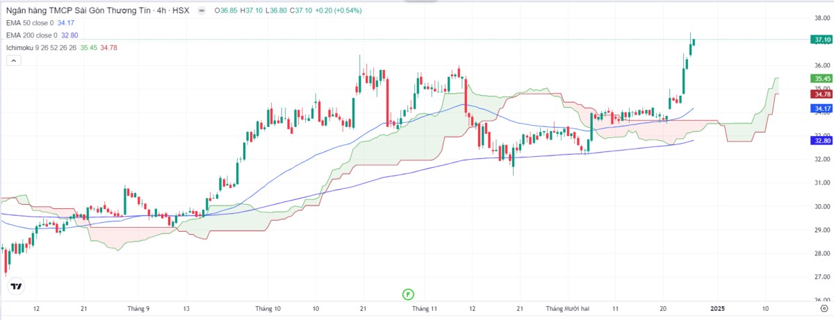 VNIndex Giằng Co Trước Mốc Kháng Cự 1.280 Điểm: Thanh Khoản Suy Giảm, Chiến Lược Nắm Giữ Được Ưu Tiên