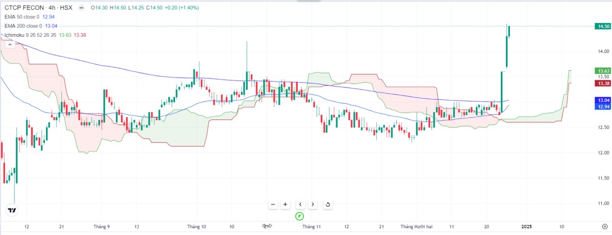 VNIndex Giằng Co Trước Mốc Kháng Cự 1.280 Điểm: Thanh Khoản Suy Giảm, Chiến Lược Nắm Giữ Được Ưu Tiên