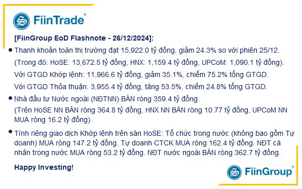 [Flashnote - 26/12/2024]: VNINDEX giảm nhẹ trở lại với thanh khoản thấp, Khối ngoại đảo chiều bán ròng