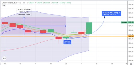 Chiến lược 26.12.2024: Ưu tiên lướt trên danh mục khi tiếp cận 1280 điểm, thanh khoản dần cải thiện