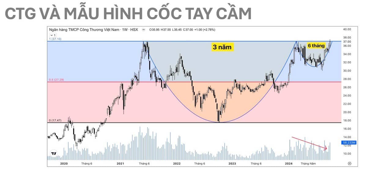 CTG - Cơ hội từ mẫu hình "cốc tay cầm" và triển vọng đầu tư lâu dài