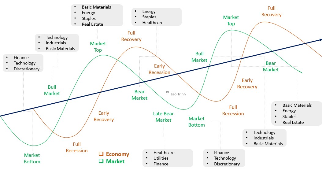 Bí quyết thành công với cổ phiếu chu kỳ: tận dụng sóng tăng trưởng kinh tế