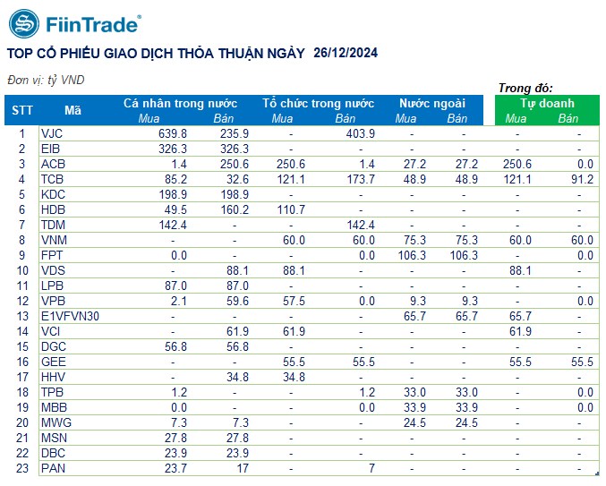 [Flashnote - 26/12/2024]: VNINDEX giảm nhẹ trở lại với thanh khoản thấp, Khối ngoại đảo chiều bán ròng