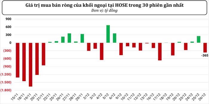 KHỐI NGOẠI BÁN RÒNG - THANH KHOẢN GIẢM. Khối ngoại rút ròng trở lại gần 370 tỷ đồng trên toàn thị trường  ...