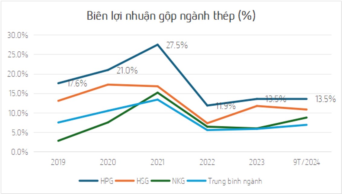 • Sản lượng và tiêu thụ thép nội địa có sự phục hồi trong 2024 và kỳ vọng tăng cao trong 2025. Từ cuối  ...