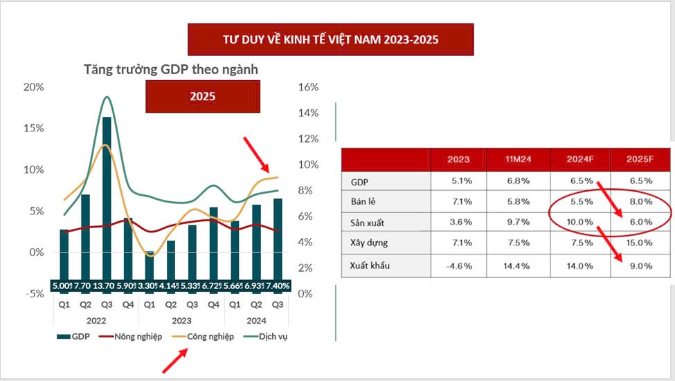 Chiến lược đầu tư năm 2025 ?