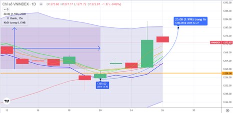 Chiến lược giao dịch 27.12.2024: Tiếp cận lại 1280 điểm nhờ sóng Ngân hàng, áp lực T+ không quá mạnh