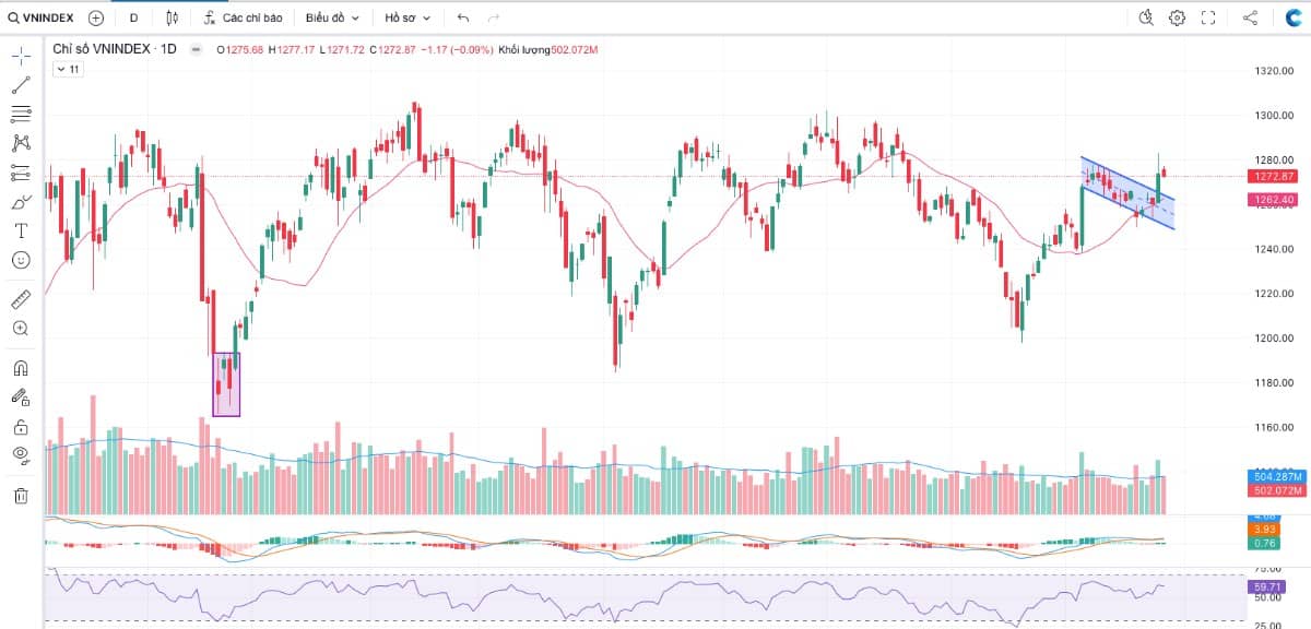 🎯NHẬN ĐỊNH THỊ TRƯỜNG ĐẦU PHIÊN 27/12/2024!. 1. Thị trường chung:. - Thị trường tích lũy sau phiên  ...