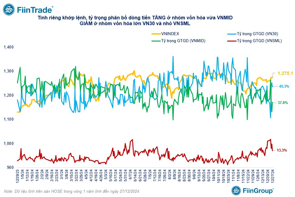 [Flashnote - 27/12/2024]: Vn-Index tăng nhẹ nhờ lực mua chủ động tích cực của nhóm tổ chức ở ngân hàng