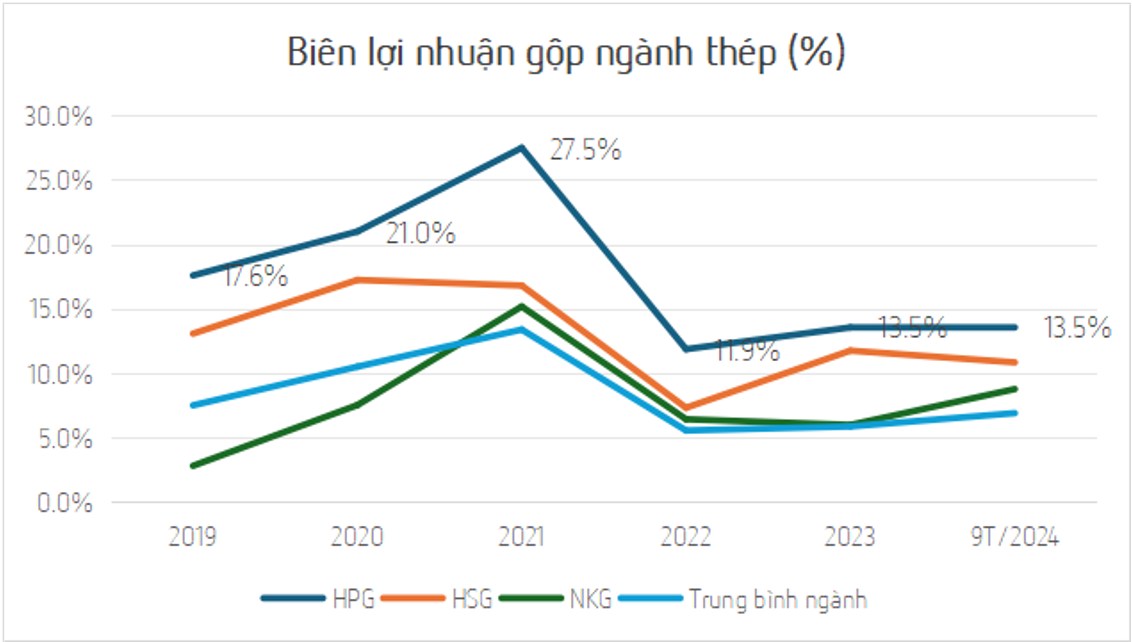 • Sản lượng và tiêu thụ thép nội địa có sự phục hồi trong 2024 và kỳ vọng tăng cao trong 2025. Từ cuối  ...