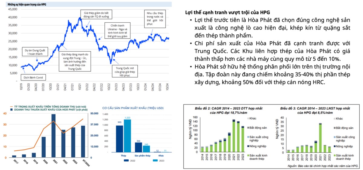 • Sản lượng và tiêu thụ thép nội địa có sự phục hồi trong 2024 và kỳ vọng tăng cao trong 2025. Từ cuối  ...