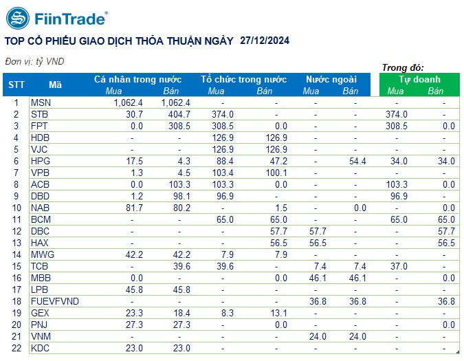 [Flashnote - 27/12/2024]: Vn-Index tăng nhẹ nhờ lực mua chủ động tích cực của nhóm tổ chức ở ngân hàng