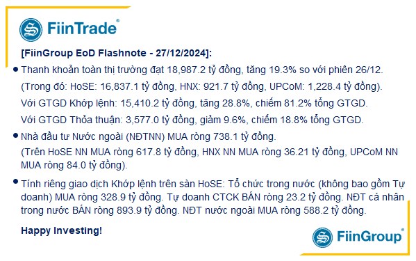 [Flashnote - 27/12/2024]: Vn-Index tăng nhẹ nhờ lực mua chủ động tích cực của nhóm tổ chức ở ngân hàng