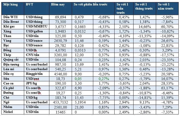 Thị trường ngày 27/12: Dầu giảm nhẹ, vàng tăng, ngô đạt đỉnh 6 tháng. 1. Năng lượng. Brent: 73,26 USD/thùng  ...