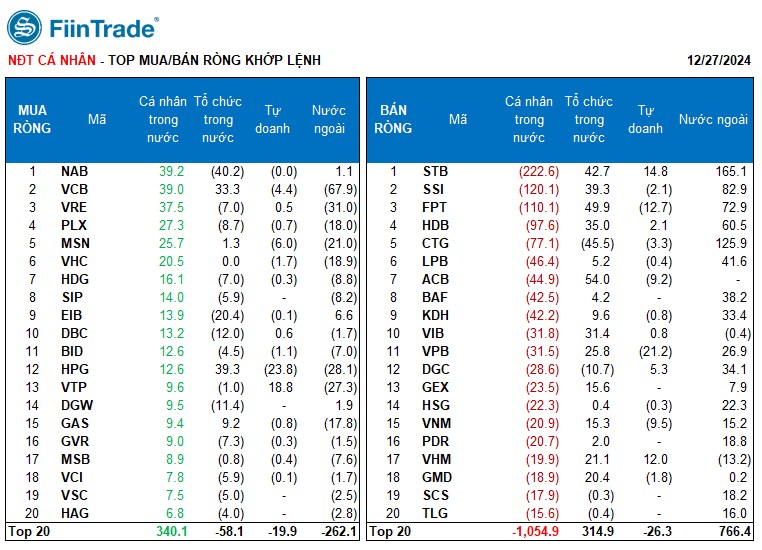 [Flashnote - 27/12/2024]: Vn-Index tăng nhẹ nhờ lực mua chủ động tích cực của nhóm tổ chức ở ngân hàng