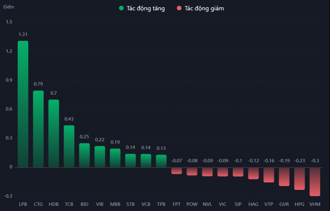 Bản tin thị trường chứng khoán ngày 27/12/2024: VNIndex tăng nhẹ, nhóm ngân hàng dẫn dắt