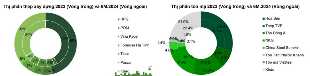 • Sản lượng và tiêu thụ thép nội địa có sự phục hồi trong 2024 và kỳ vọng tăng cao trong 2025. Từ cuối  ...